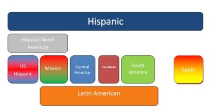 Hispanic market segments