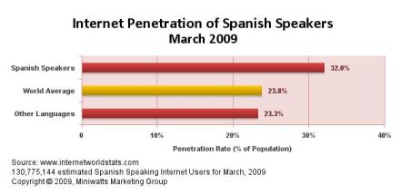 internet penetration of spanish speakers