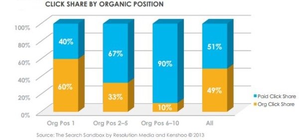 correlation-organic-paid-listings