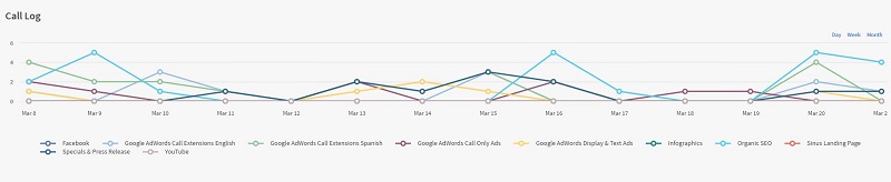 tracking calls in hispanic marketing campaigns