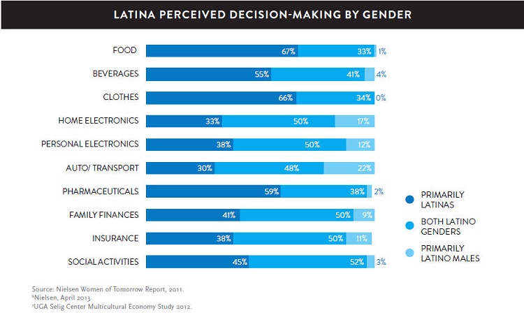 Latinas purchasing power in the US