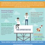 Creating Valuable Hispanic Consumer Profiles