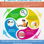 Steps To Assess Your Spanish-Language Opportunity