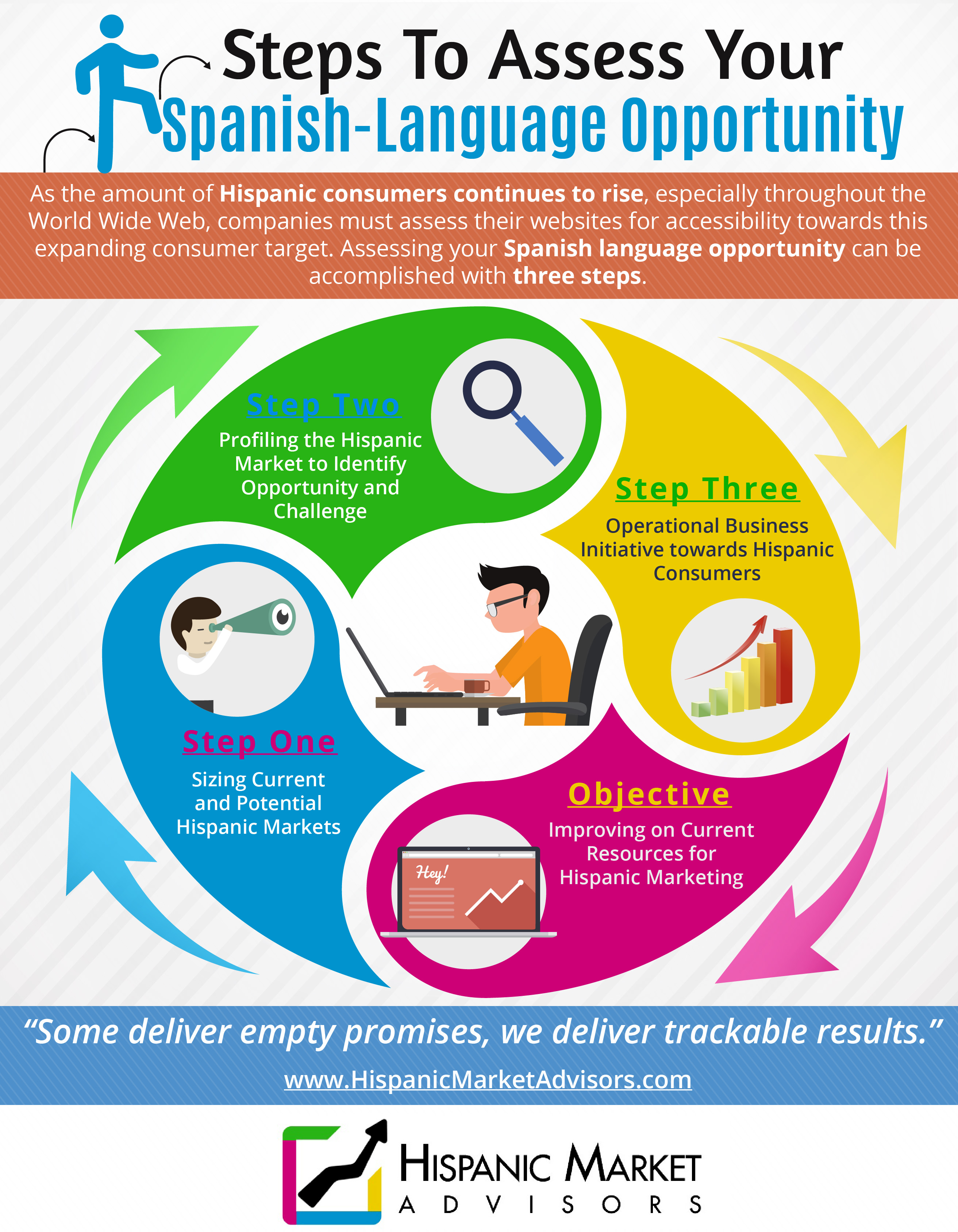 infographic-Steps To Assess Your  Spanish-Language Opportunity