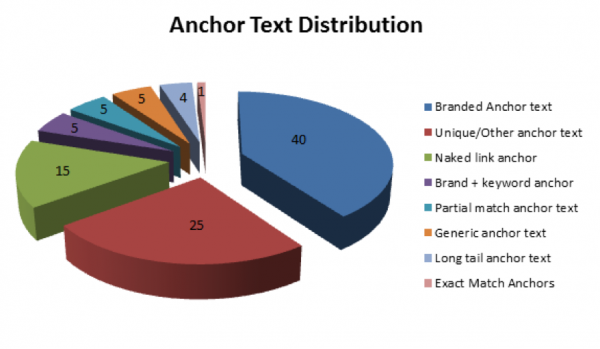 anchor text diversification