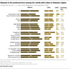Hispanic or Latino population