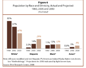 The Hispanic population, 42 million in 2005, will rise to 128 million in 2050, tripling in size.