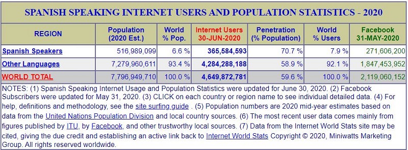 Spanish-language internet users worldwide