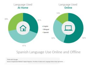 Spanish language use at home work