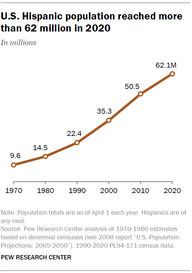 us hispanic population growth