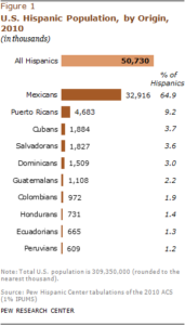 50.7 million Hispanics in the United States